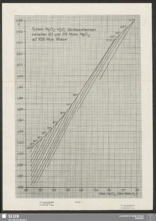 Anlage 3 System MgCl2-H20, Dichteisothermen zwischen 103 und 179 Molen MgCl2 auf 1000 Mole Wasser