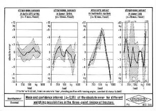 Mean and confidence interval (p = 0,95) of the absolute error for different weighing possibilities in the three-point linkage of tractors