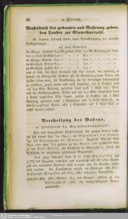 Vertheilung des Bodens