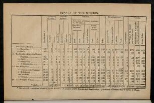 25, Table: Census of the mission