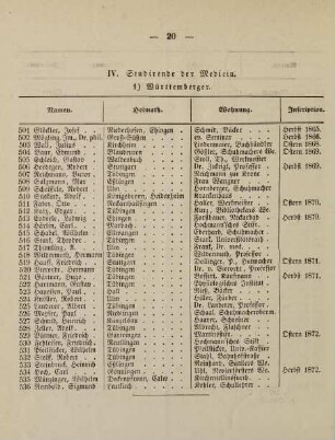 20-23, IV. Studirende der Medicin