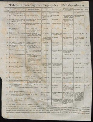Tabula Chronologico - Biographica Bibliothecariorum