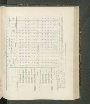 Zahl der Schüler in den einzelnen Klassen am 1. Februar 1913: (Tabelle 3.)