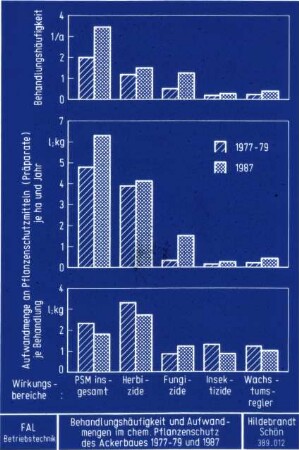 Behandlungshäufigkeit und Aufwandmengen im chem.Pflanzenschutz des Ackerbaues 1977-79 und 1987