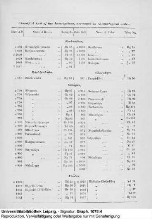 Chronological List of Inscriptions classified according to dynasties