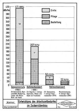 Entwicklung des Arbeitszeitbedarfes im Zuckerrübenbau