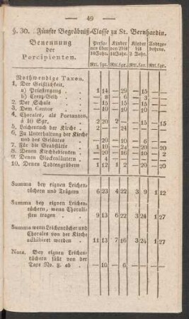 §. 30. Fünfte Begräbniß-Classe zu St. Bernhardin.