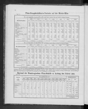 Bestand der Hamburgischen Fluss-Schiffe zu Anfang des Jahres 1883.