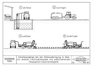 Arbeitsvorgänge bei der Gülleausbringung in Mais mit direkter Feldrandübergabe und selbstfahrendem Flüssigmist-Exaktverteilgerät