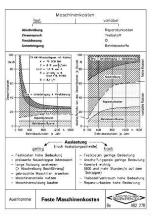 Feste Maschinenkosten