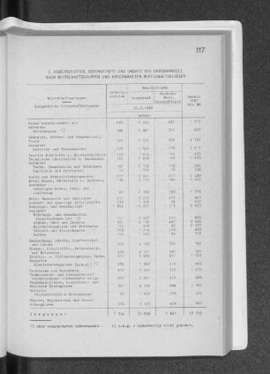 2. Arbeitsstätten, Beschäftigte und Umsatz des Großhandels nach Wirtschaftsgruppen und ausgewählten Wirtschaftsklassen