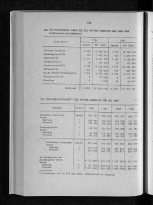 Containerverkehr des Hafens Hamburg 1981 bis 1984