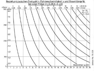 Beziehung zwischen Drehzahl n, Fahrgeschwindigkeit v und Bissenlänge l B bei einer Fräse (r = 0,26 m Z = 3)