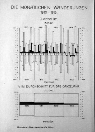 Die monatlichen Wanderungen 1910-1913