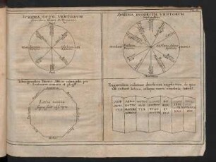 [Tabula Ventorum & plagarum secundum Veres]