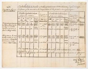 "Distribution des vents en vents septentrionaux et méridionaux"