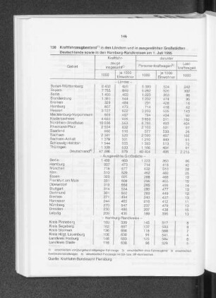 Kraftfahrzeugbestand in den Ländern und in ausgewählten Großstädten Deutschlands sowie in den Hamburg-Randkreisen am 1. Juli 1995