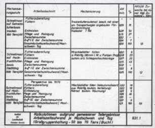 Arbeitsökonomik Schweinemast