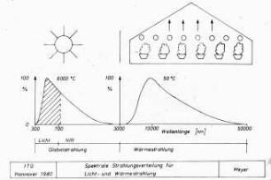Spektrale Strahlungsverteilung für Licht- u. Wärmestrahlung