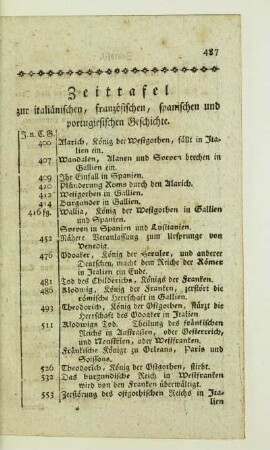 Zeittafel zur italiänischen, französischen, spanischen und portugiesischen Geschichte