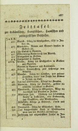 Zeittafel zur italiänischen, französischen, spanischen und portugiesischen Geschichte