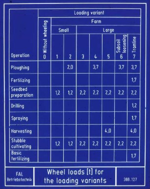 Wheel loads (t) for the loading variants