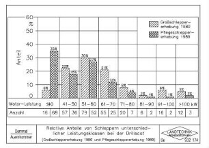 Relative Anteile von Schleppern unterschiedlicher Leistungsklassen bei der Drillsaat (Großschleppererhebung 1980 und Pflegeschleppererhebung 1989)