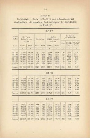 Tabelle 13. Sterblichkeit in Berlin 1877-1896 nach Altersklassen und Geschlechtern, mit besonderer Berücksichtung der Sterblichkeit "im Kindbett"