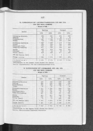 14. Güterverkehr mit Eisenbahnen 1975 und 1976 von und nach Hamburg