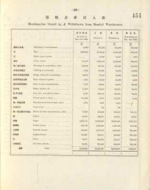 26. Merchandise stored in, & withdrawn from bonded warehouses