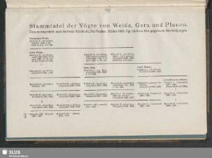 Stammtafel der Vögte von Weida, Gera und Plauen