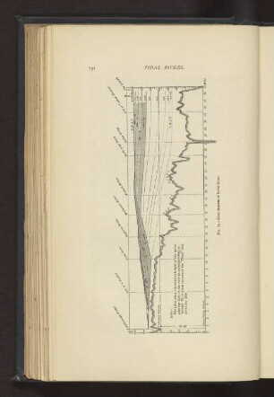 Fig. 12. - Tidal diagram of River Nene.