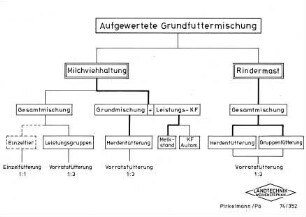 Aufgewertete Grundfuttermischung
