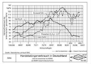 Handelsdüngerverbrauch in Deutschland