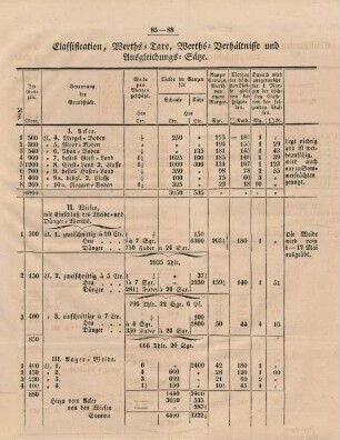 Classification, Werths-Taxe, Werths-Verhältnisse und Ausgleichungs-Sätze. (Tabelle)