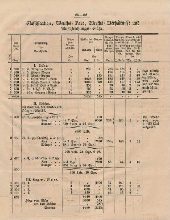 Classification, Werths-Taxe, Werths-Verhältnisse und Ausgleichungs-Sätze. (Tabelle)