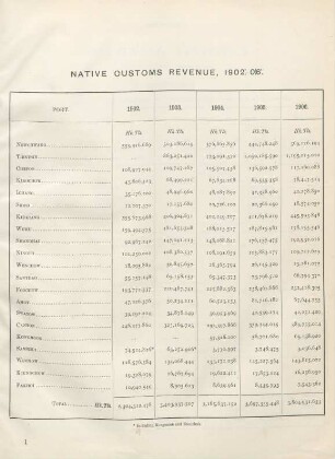 Native customs revenue, 1902 - 06