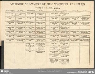 Methode Ou Maniere De Bien Conjuguer Les Verbes