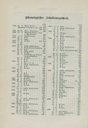 Chronologisches Inhaltsverzeichniß.