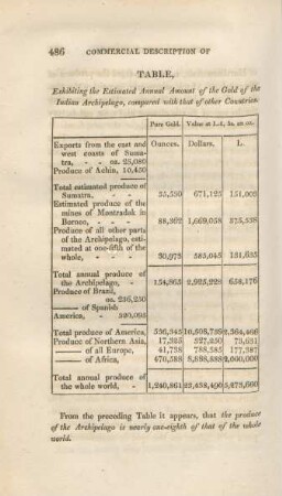 Table, exhibiting the estimated annual amount of the gold of the Indian archipelago, compared with that of other Countries