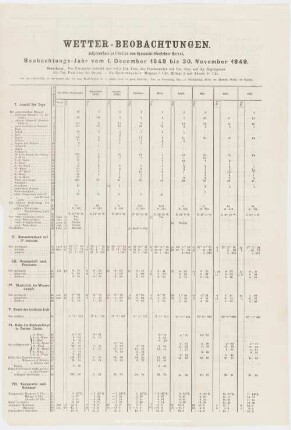 Wetter-Beobachtungen. Beobachtungs-Jahr vom 1. December 1849 bis 30. November 1850