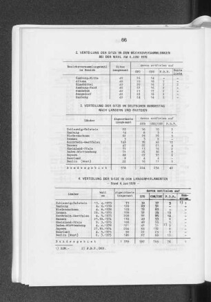 2. Verteilung der Sitze in den Bezirksversammlungen bei der Wahl am 4. Juni 1978