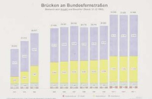 Grafik Bestand, Anzahl (1993)