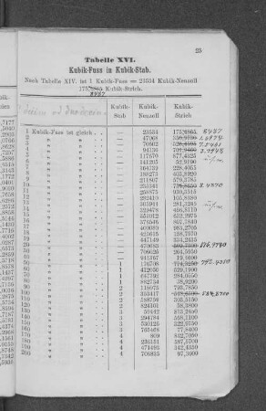 Tabelle XVI. Kubik-Fuss in Kubik-Stab.