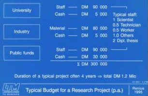 Typical Budget for a Reseach Project (p.a.)