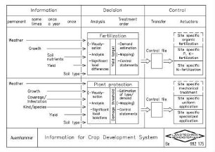 Information for crop development system