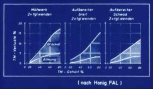 TM-Gehalte und TM-Verluste (nach Honig FAL)