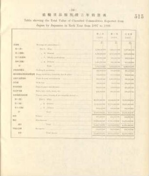 54. Table showing the total value of classified commodities exported from Japan by Japanese in each year from 1897 to 1899