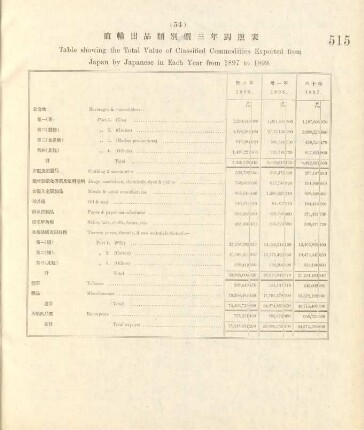 54. Table showing the total value of classified commodities exported from Japan by Japanese in each year from 1897 to 1899