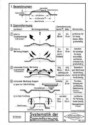 Systematik der Dammformung